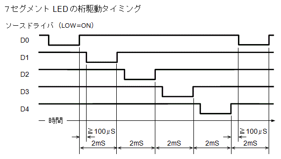 スキャンのタイミング例