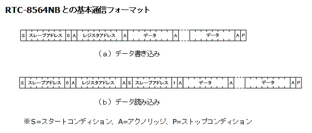 RTC-8564NBのI2C通信フォーマット