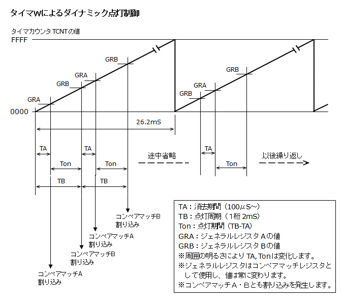 タイマWでスキャンするタイミング例