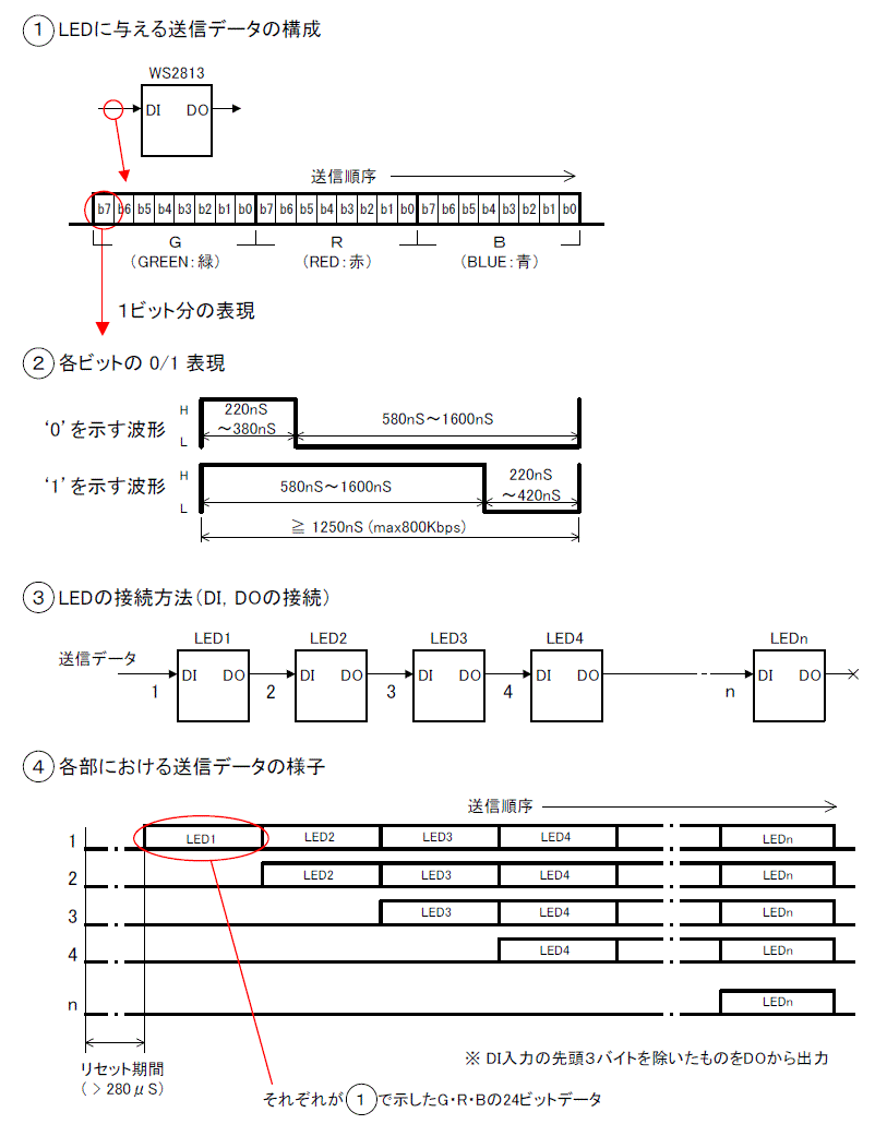 WS2813のデータ構成説明図