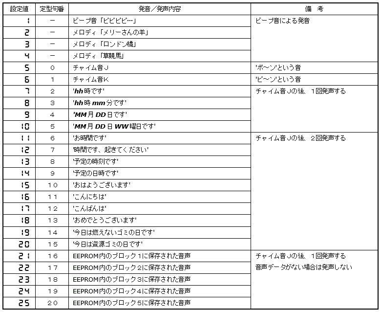 使用できる警告音の一覧