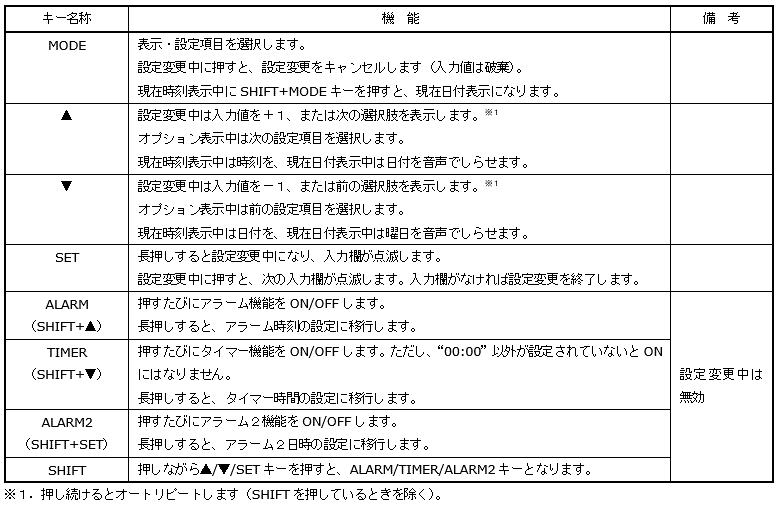 キーの機能を説明する表