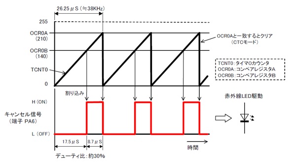 キャンセル信号の作成方法説明図