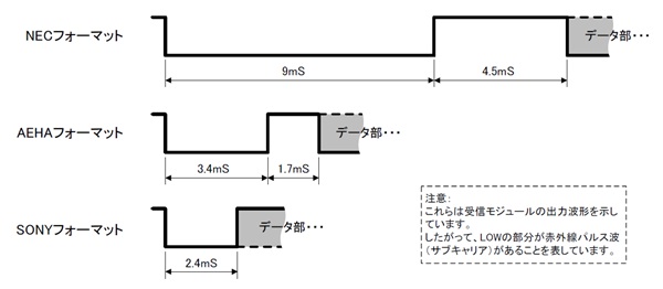 リモコン信号のヘッダー部の違い