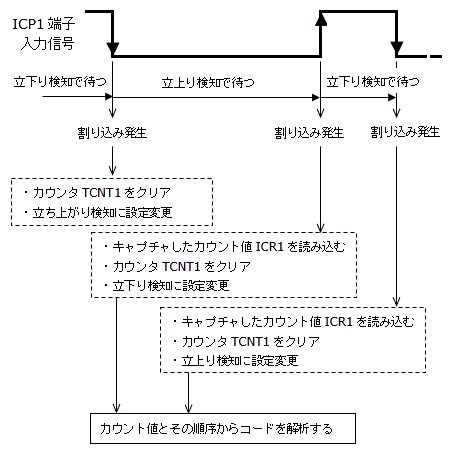 リモコン信号の解析方法説明図