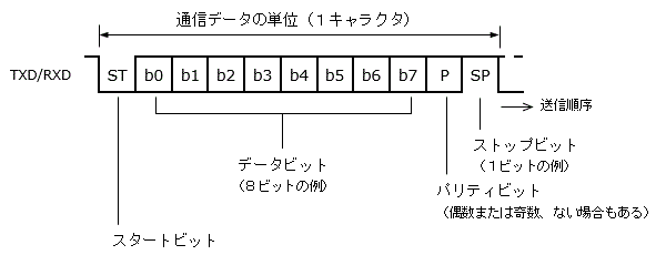 調歩同期のフォーマット