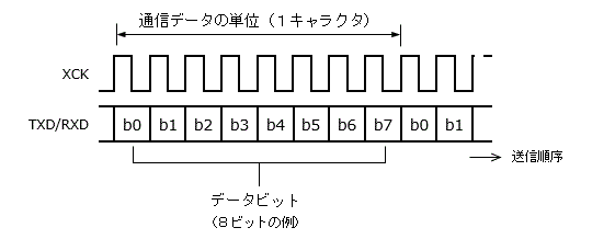 クロック同期のフォーマット