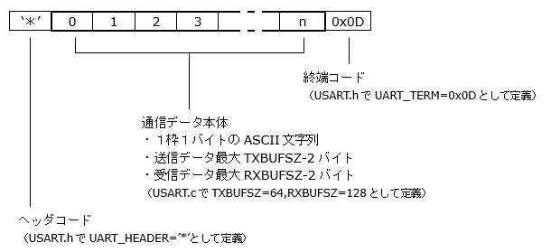 プログラム例で扱う通信フォーマット