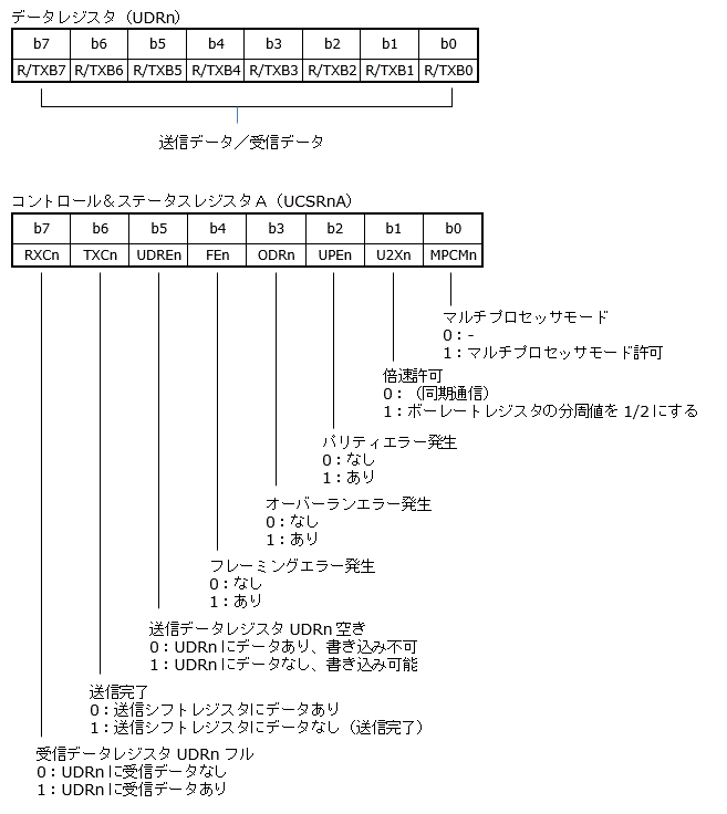 レジスタUDRn, UCSRnA