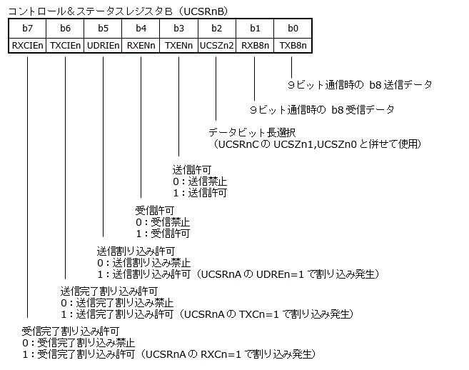 レジスタUCSRnB
