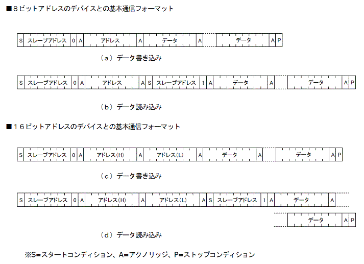 I2C通信の基本フォーマット