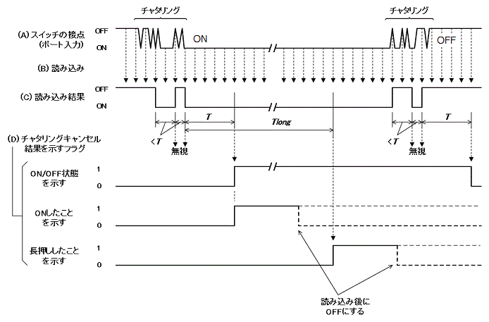 チャタリングキャンセル方法説明図