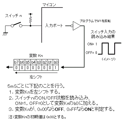 より簡単は方法