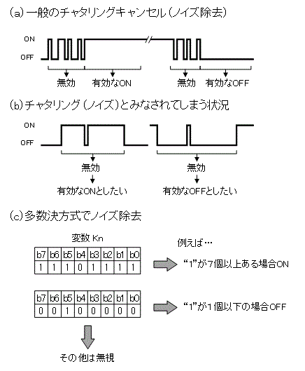 ノイズも除去できるチャタリングキャンセル