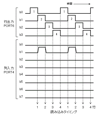 キースキャンと読み込みタイミング