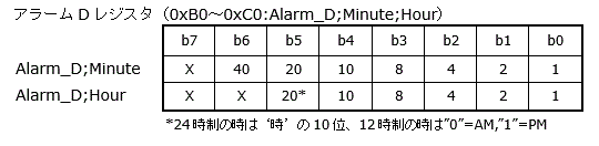 アラームＤ機能設定レジスタ