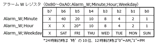 アラームＷ機能設定レジスタ