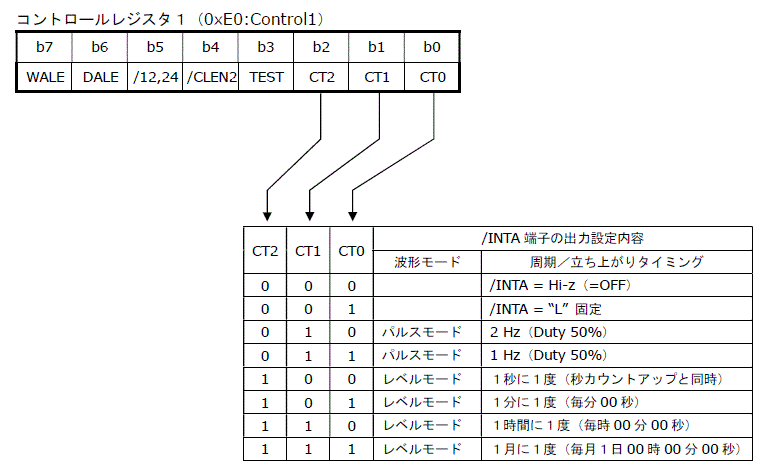 コントロールレジスタ１で定周期割り込み設定