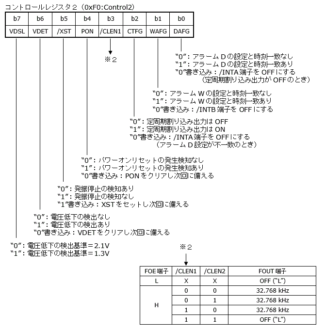 コントロールレジスタ２