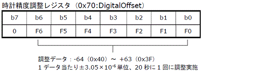 精度調整機能設定レジスタ