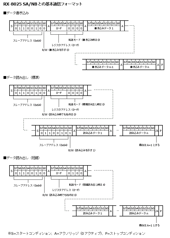 RX-8025の通信フォーマット