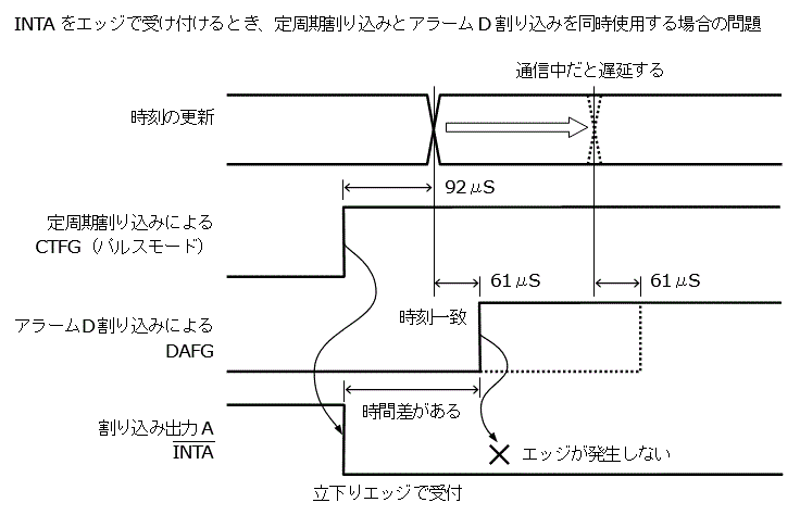パルスモードでの定周期割り込みのタイミング