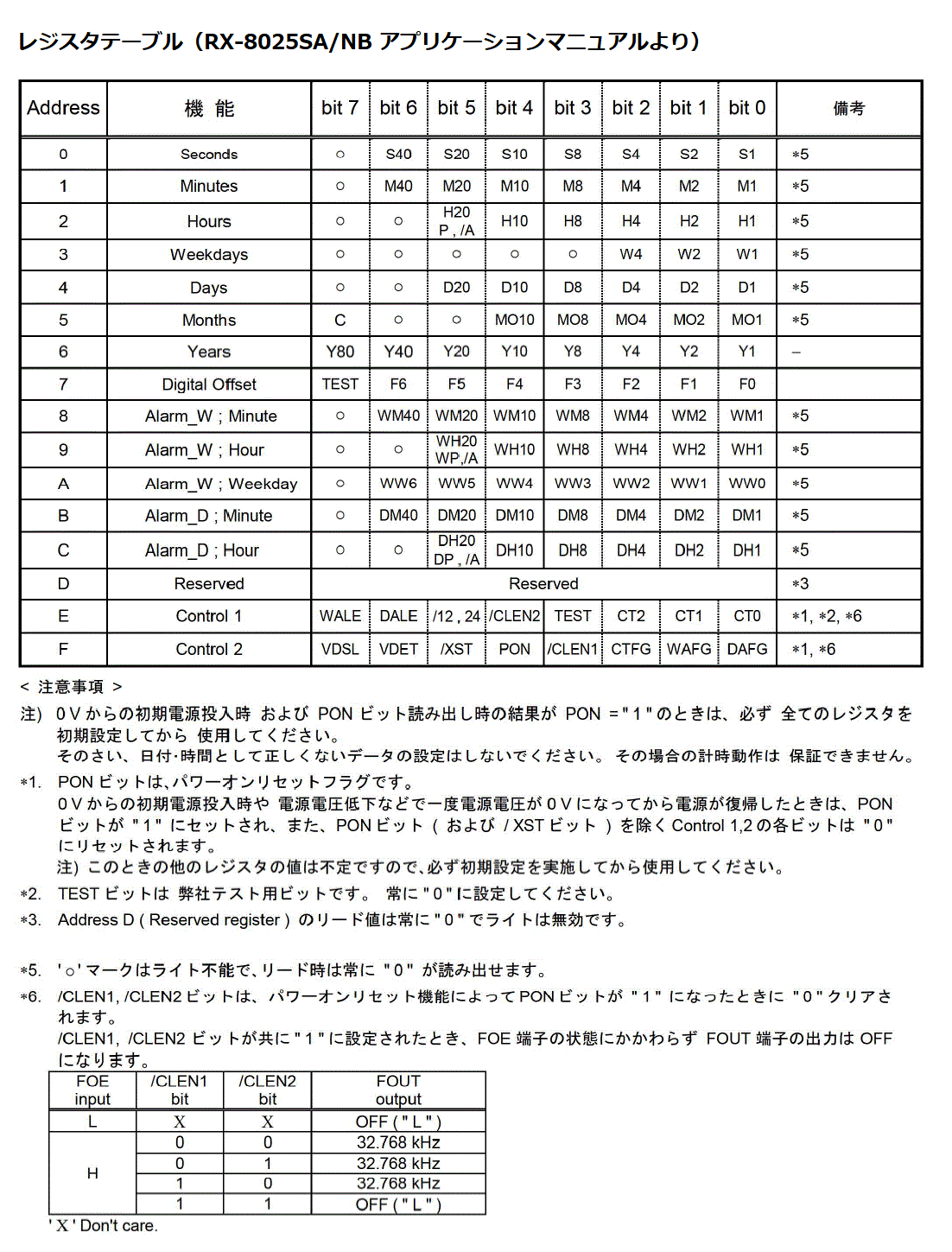 RX-8025のレジスタ一覧表