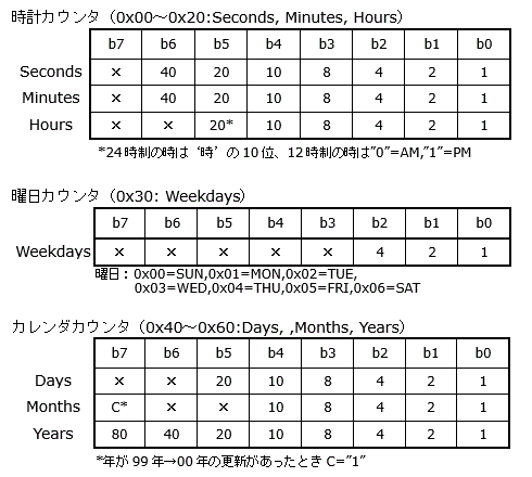 日付・曜日・時刻レジスタ