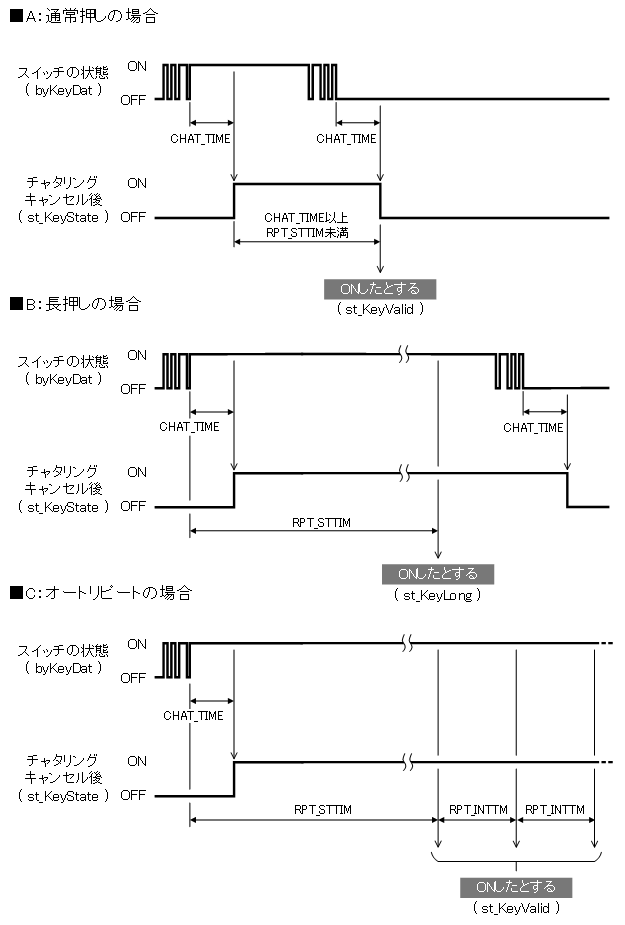 キー入力処理タイムチャート