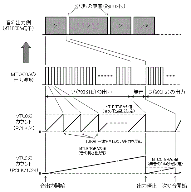メロディ出力の仕組み説明図