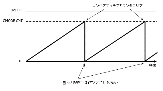 コンペマッチタイマの動作例