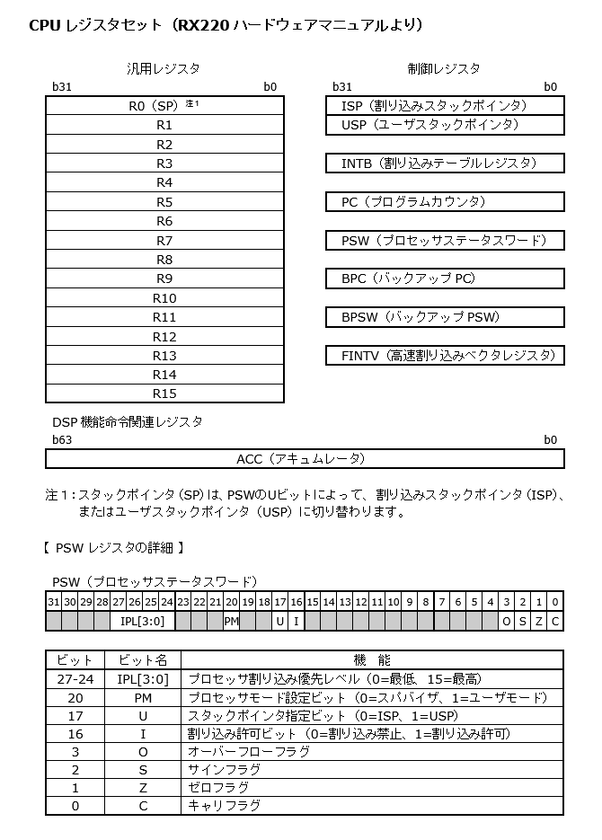 RX220のCPUレジスタ一覧