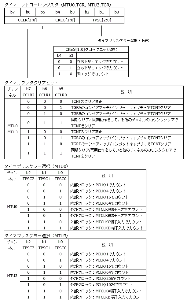 MTU0,MTU3のタイマコントロールレジスタ