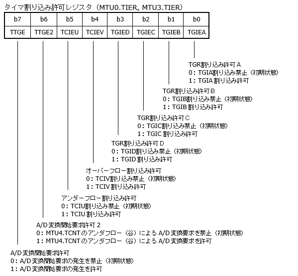 MTU0,MTU3のタイマ割り込み許可レジスタ