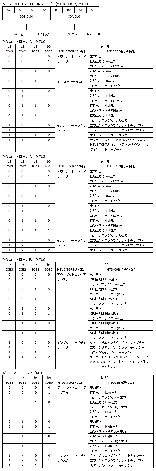 MTU0,MTU3のタイマI/Oコントロールレジスタ