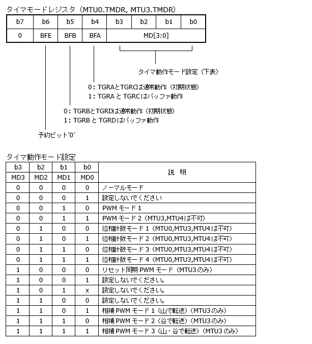 MTU0,MTU3のタイマモードレジスタ