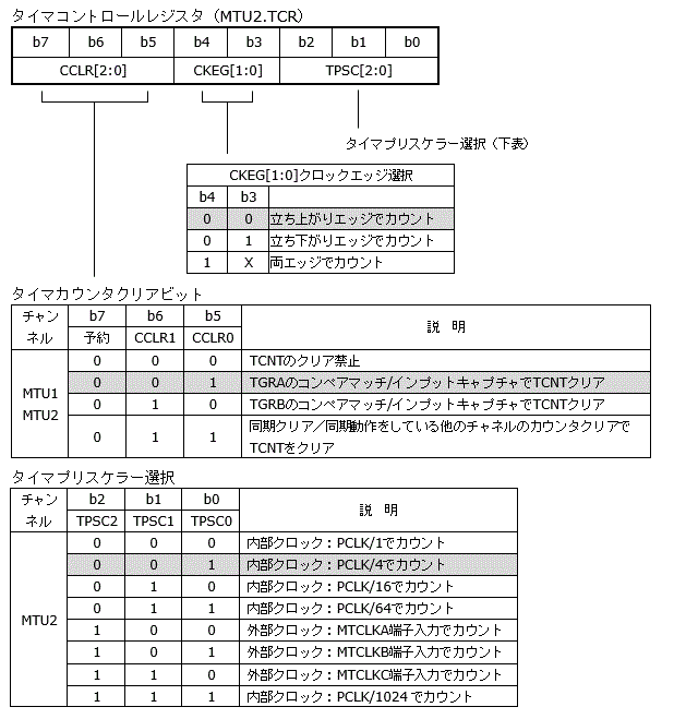 MTU2のコントロールレジスタ