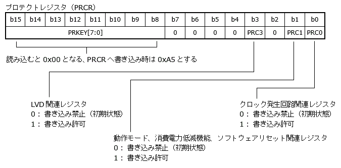 RX220のプロテクトレジスタ