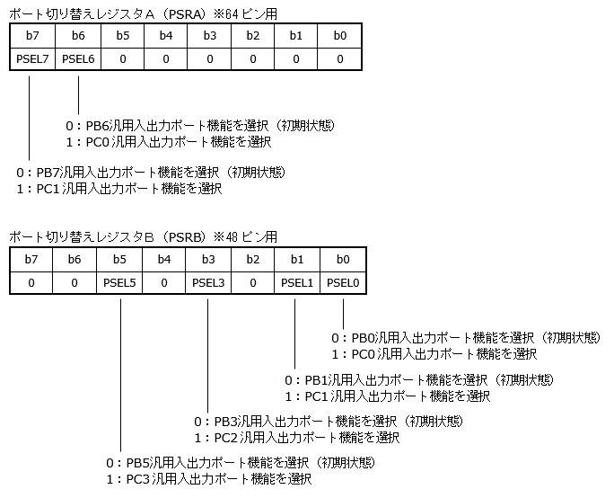RX220のポート切り換えレジスタ