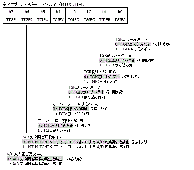 MTU2の割り込み許可レジスタ