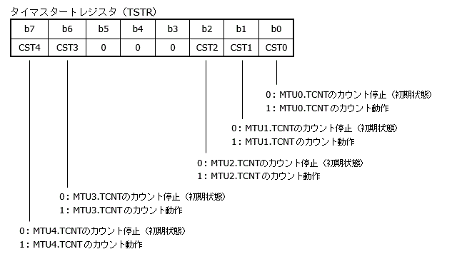 MTUのタイマスタートレジスタ