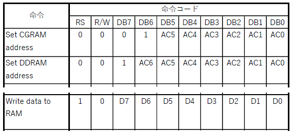 ST7066Uのコマンドの一例