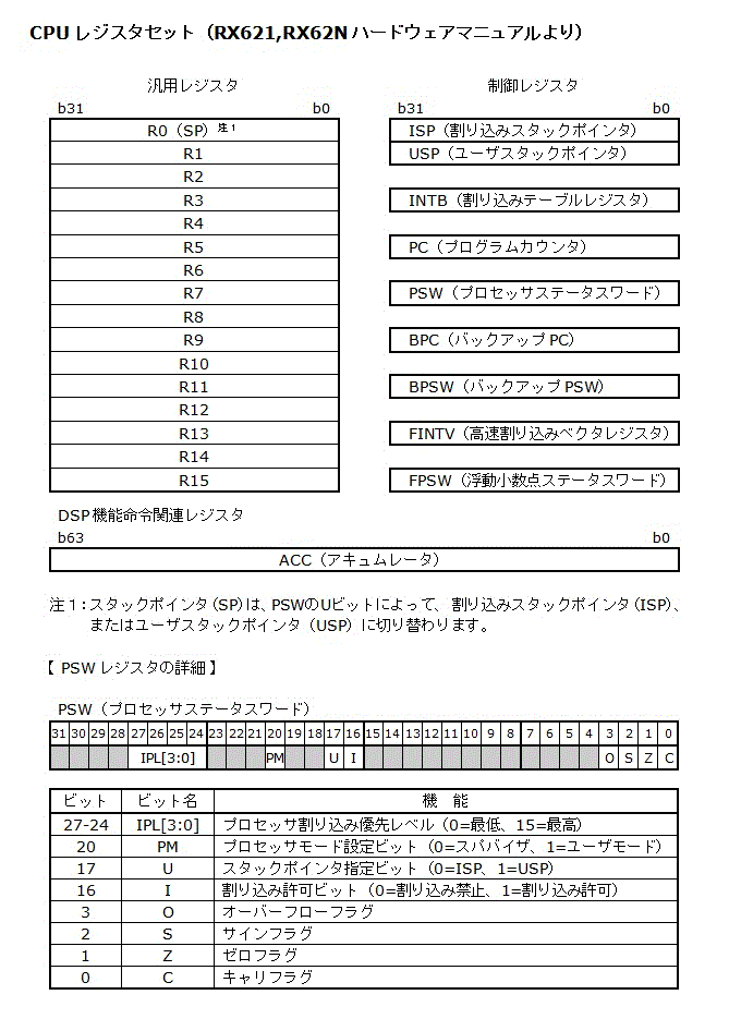 マイコンRX621/RX62Nの使い方（1）