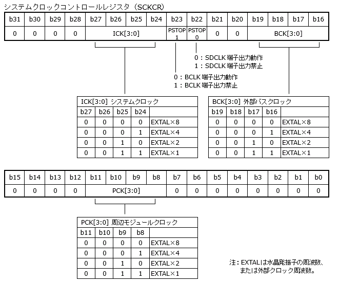 RX621/RX62Nのクロックコントロールレジスタ