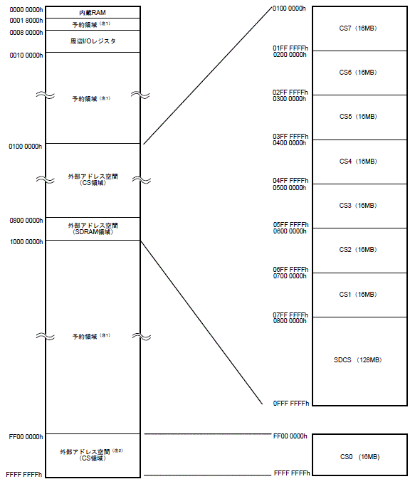 RX621/RX62Nのアドレス空間