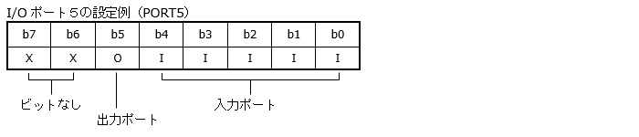 ポート5の設定例