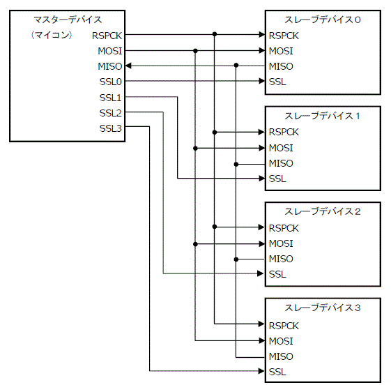 SPIのシングルマスタ・マルチスレーブ回路例