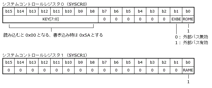 RX621/RX62Nのシステムコントロールレジスタ
