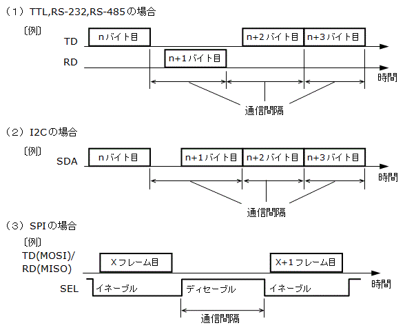 通信間隔測定イメージ