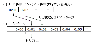 トリガ検知の説明図